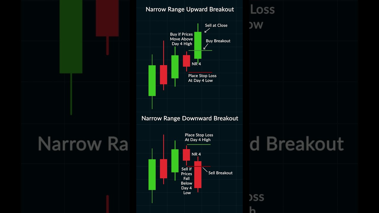 NR4 & NR7 Breakouts