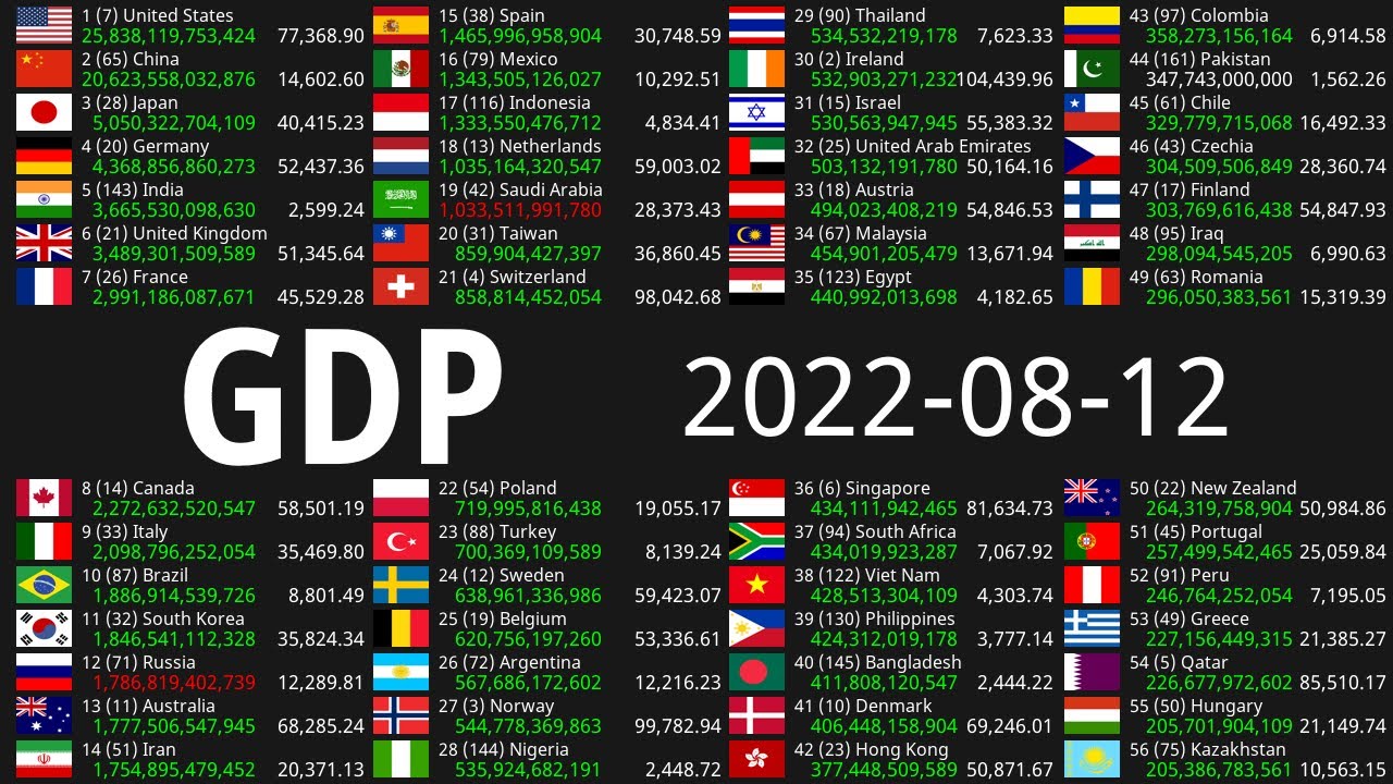 Global GDP Count 2022-08-12