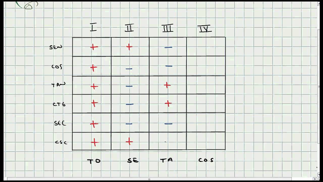 Signos Funciones Trigonometricas Segun el Cuadrante - Trigonometria - Video 124