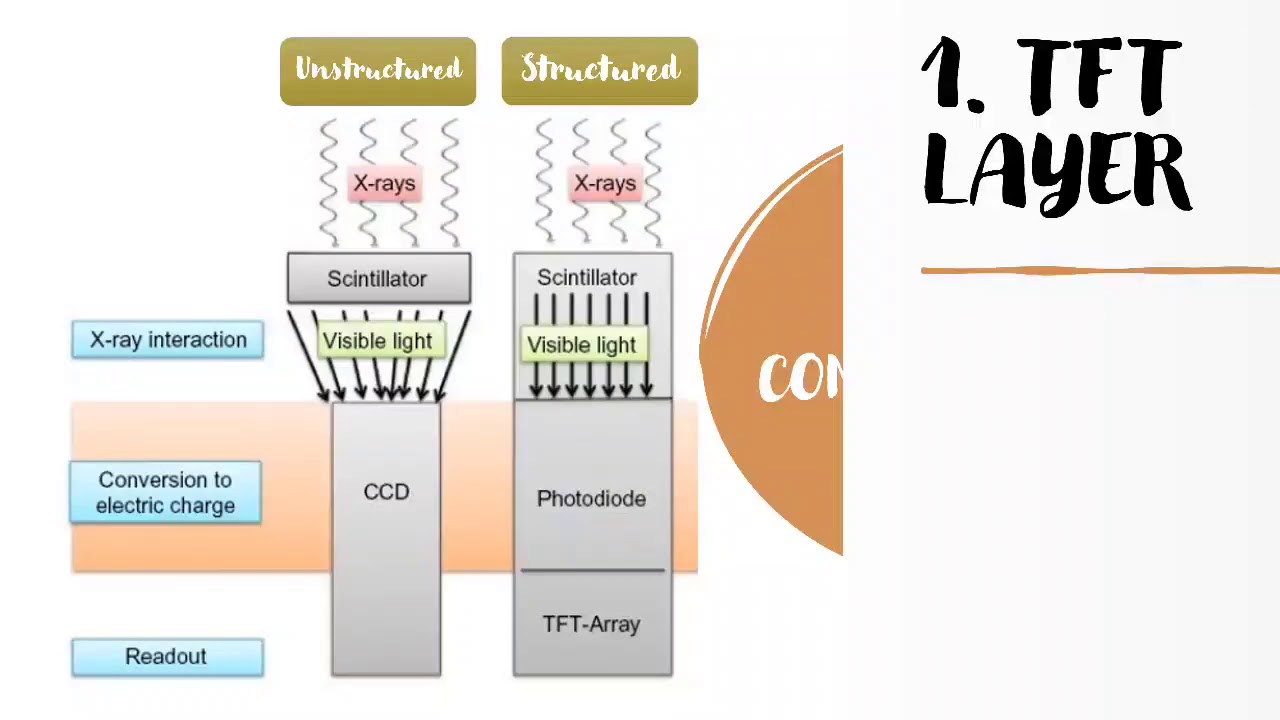 Indirect Flat Panel System in Digital Radiography