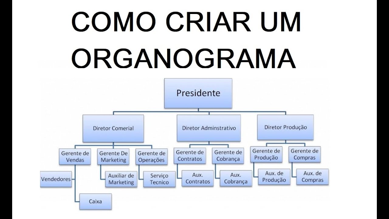 COMO FAZER UM ORGANOGRAMA NO WORD