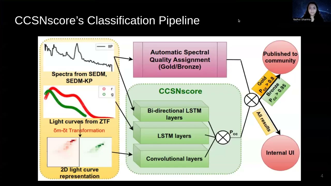 Automated supernova classification
