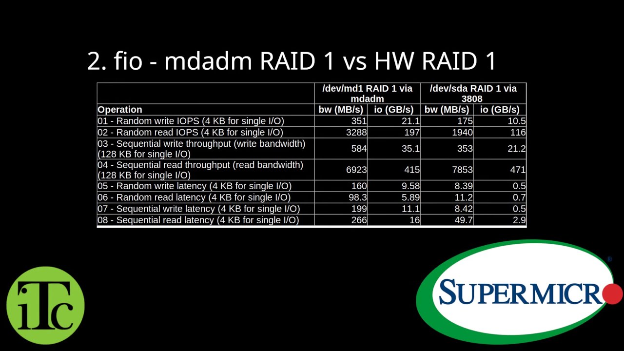 FIO Performance of NVMe on AOC-SLG4-2HM82 vs H13SAE-MF - Supermicro AMD Raphael 4564P 