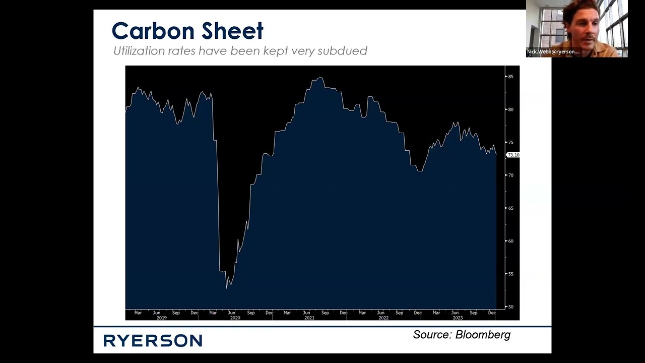 Steel Prices in U.S. Soar into 2024