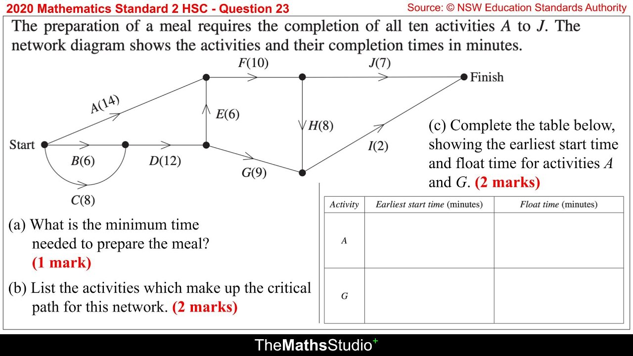 2020 Maths Standard 2 HSC Q26 Find project minimum completion time & network critical path