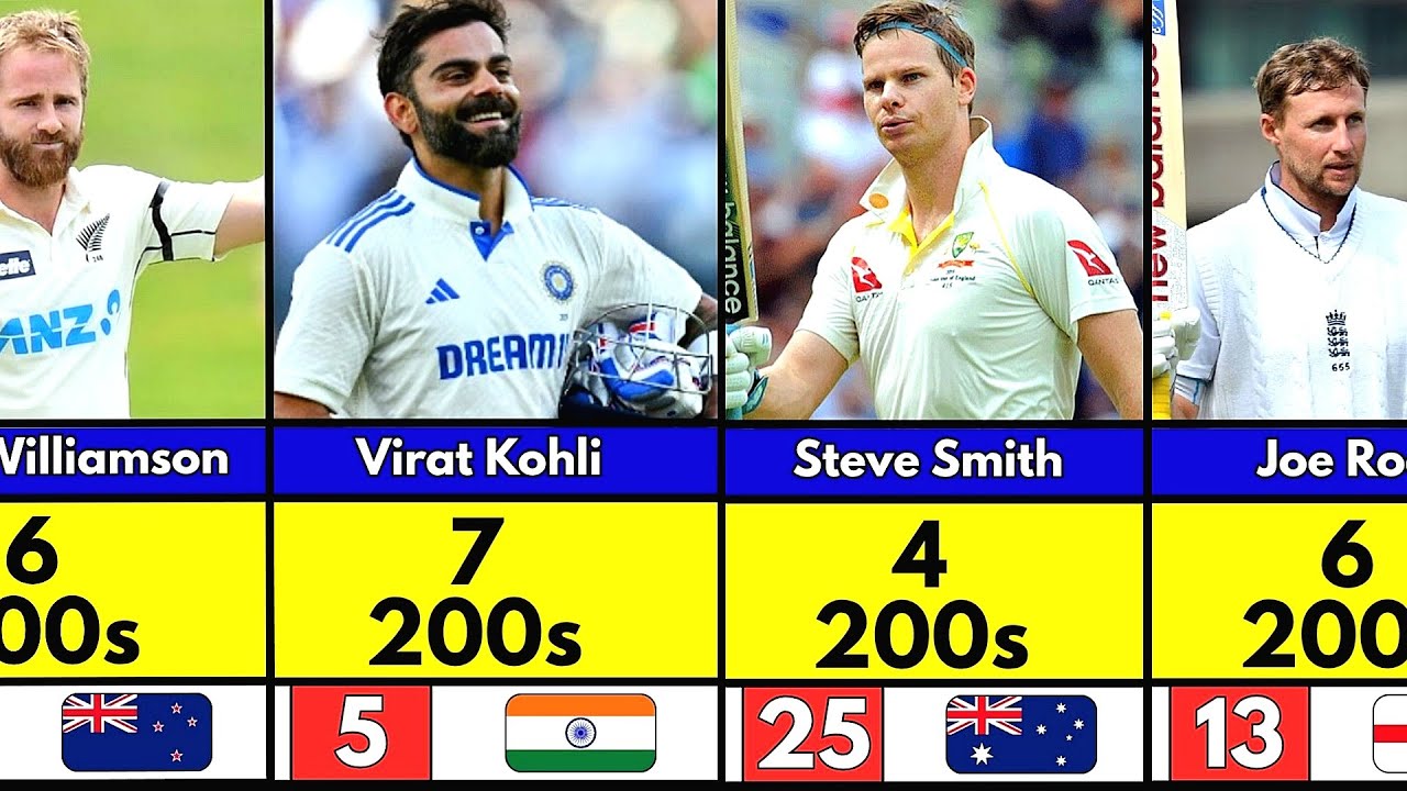 Most Double Centuries In Test Cricket With Top 30 Batsman 🥶⚡