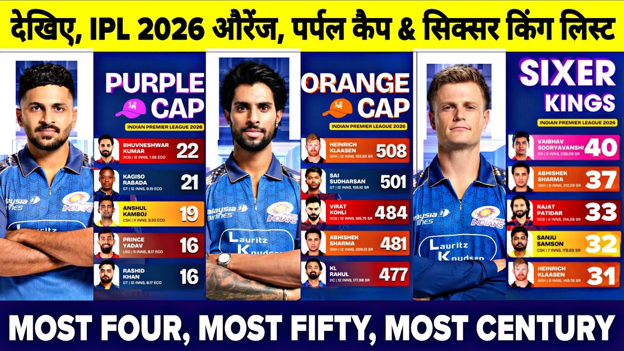Watch : IPL 2026 Top 5 Orange Cap Purple Cap & Sixer King List | Most Four, Fifty & Century List