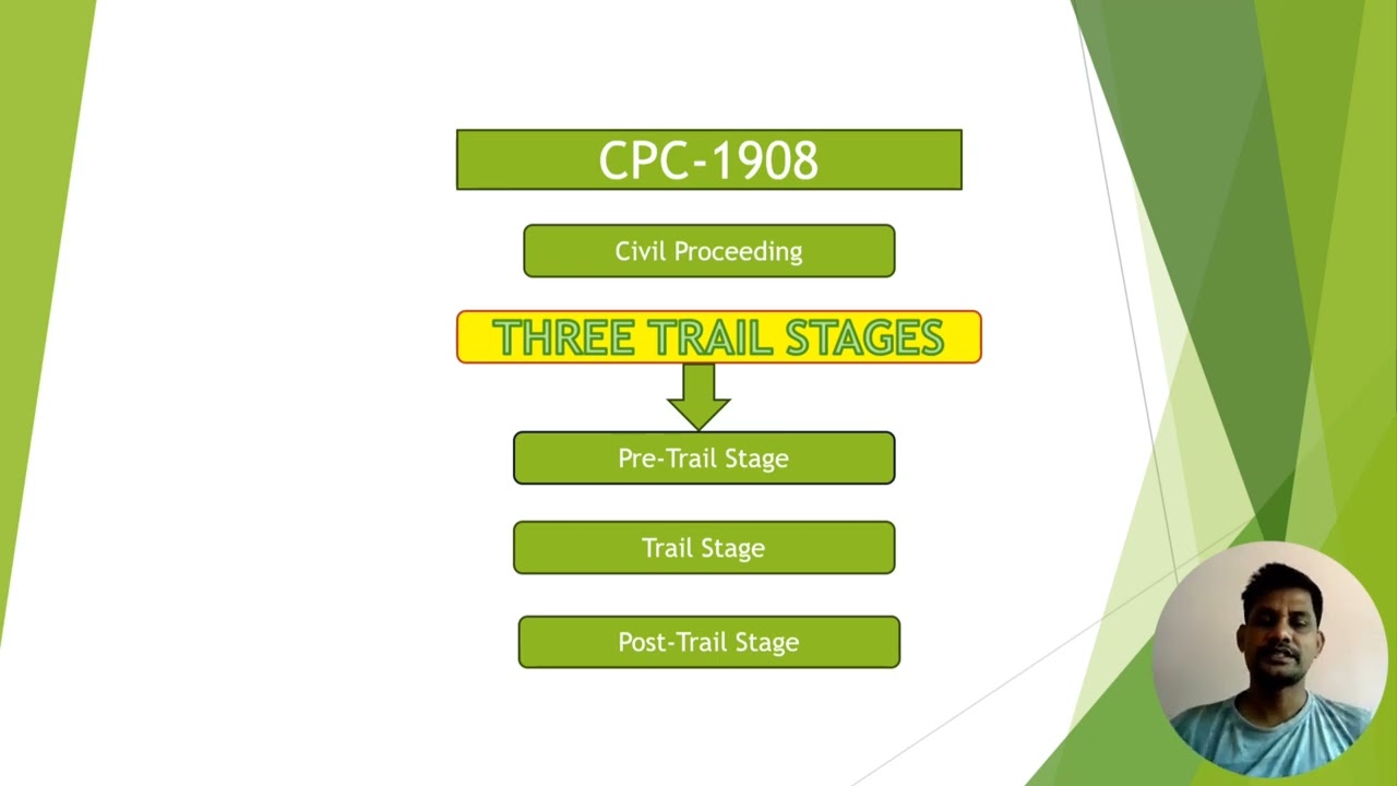 Civil Proceeding!! Civil suit stages!! Cpc 1908|| 
