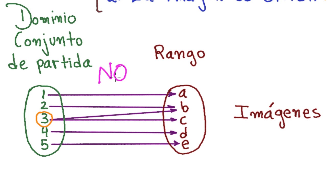 ►Aprende Rápido y Fácil a Identificar Funciones Inyectivas, Sobreyectivas y Biyectivas