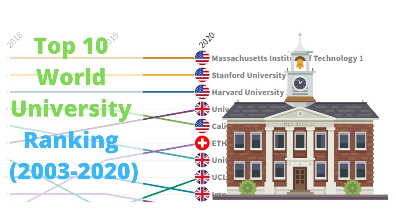 Top 10 World University Ranking (2003-2020)