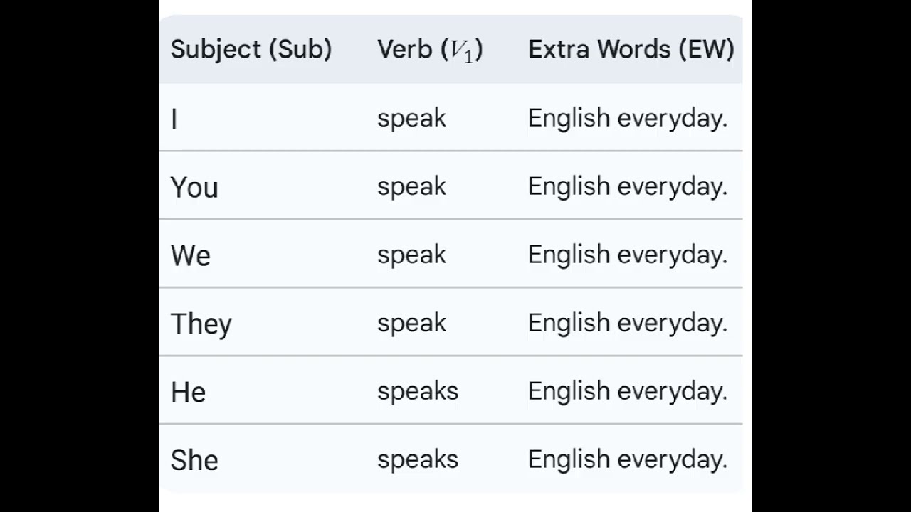 Simple Sentence Formula|Spoken English 