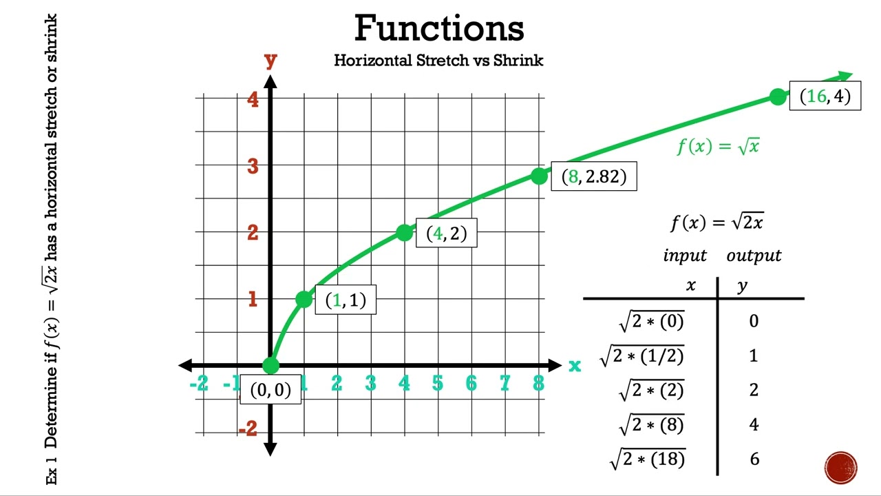 Horizontal Shrink (Compression) vs Stretch - Stretch - Math is the Way Corner