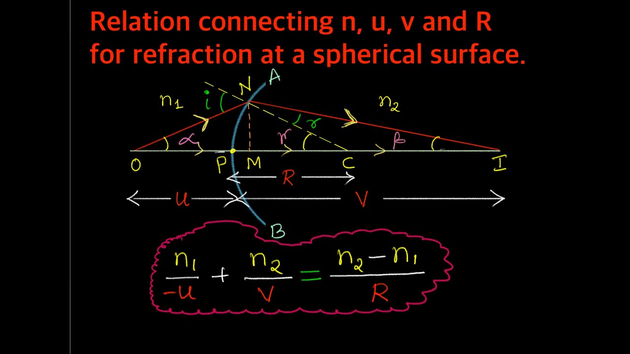 5. Relation between Refractive index (n) , Object distance (u), image distance(v) & Radius of c..(R)