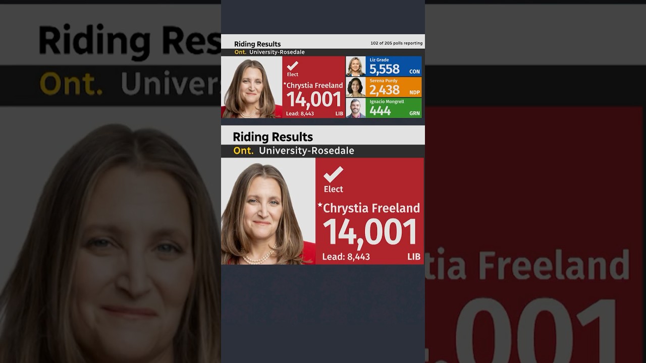 Chrystia Freeland projected to hold University-Rosedale seat