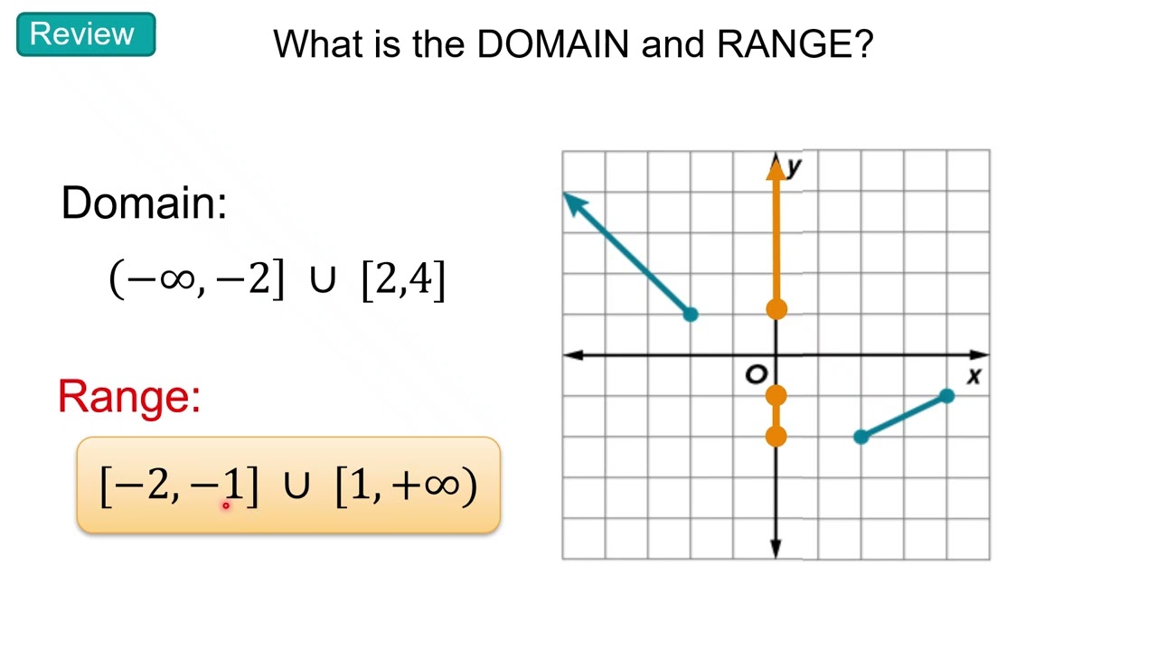 DOMAIN and RANGE review