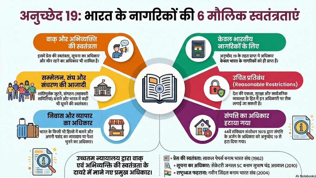 अनुच्छेद 19 - वाक्-स्वातंत्र्य आदि विषयक कुछ अधिकारों का संरक्षण l    #RPSC  #LECTURER,    #2nGRADE 