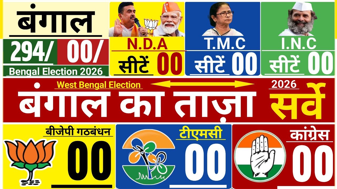 West Bengal election 2026:Bengal election 2026 opinion Poll:West Bengal Mega opinion poll 2026:TMC 