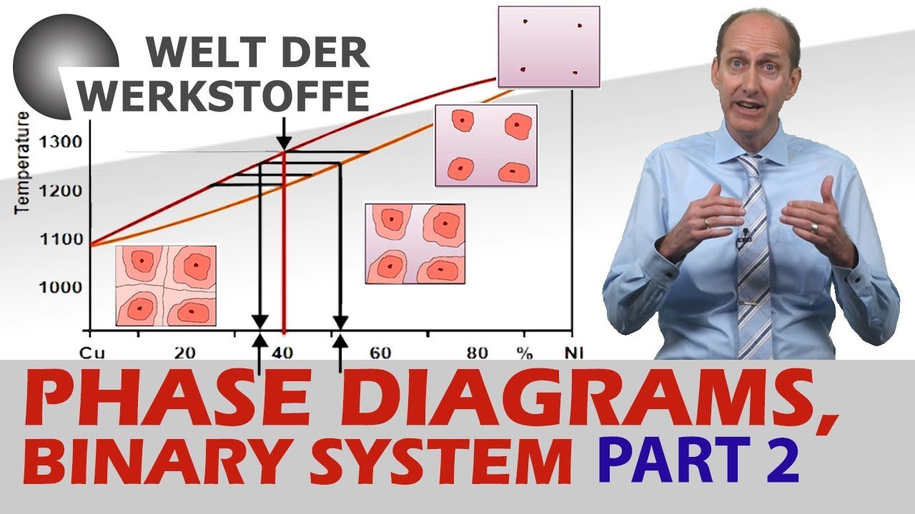Material Science, Phase Diagrams, Part 2
