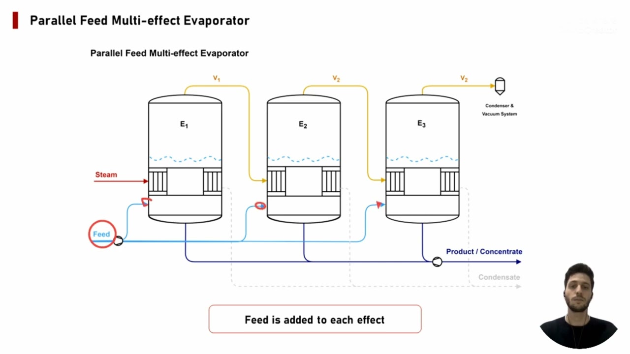 Multi-effect Evaporators: Everything You Need to Know About Forward, Backward, Parallel Feed