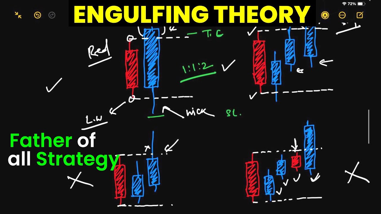 Advance Engulfing Theory Masterclass Course 2025 @theforexhunt | Forex Trading Full Course