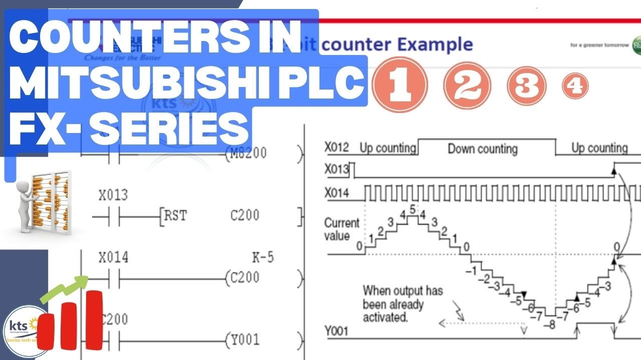 retentive counter in mitsubishi plc| counter in mitsubishi plc|mitsubishi plc programming |fx3u
