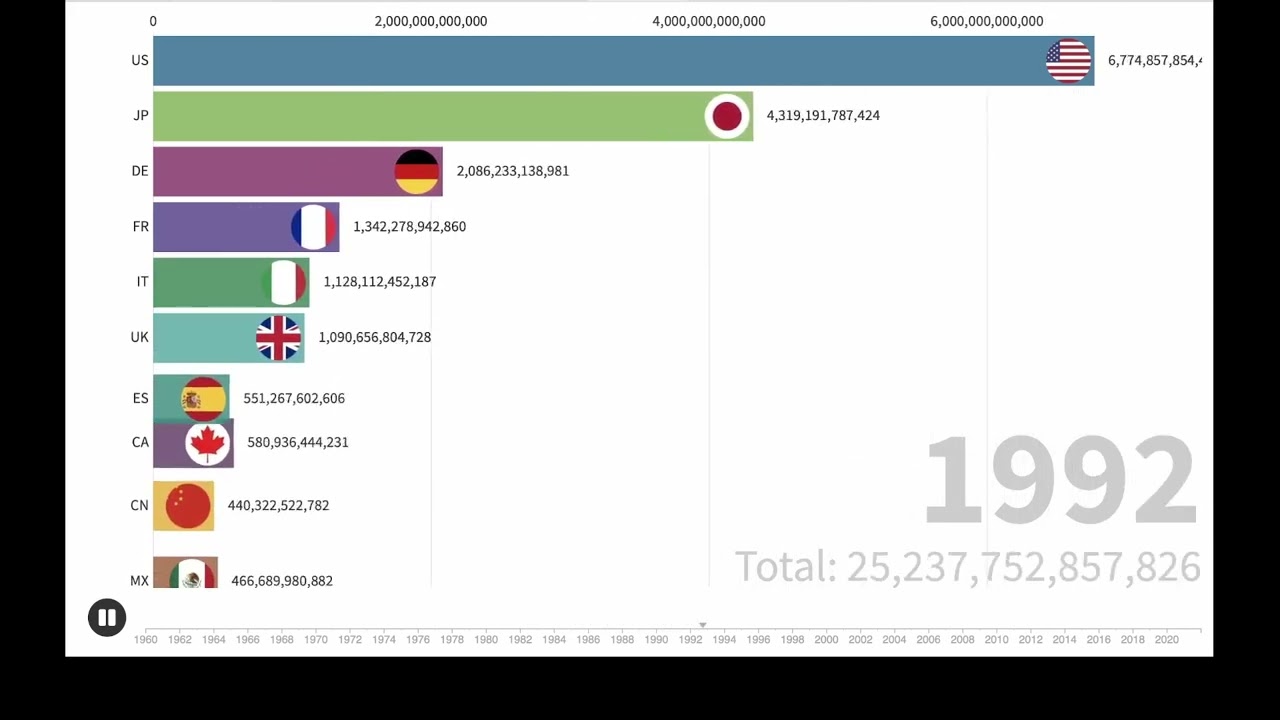 Top 10 - GDP - Data Visualization