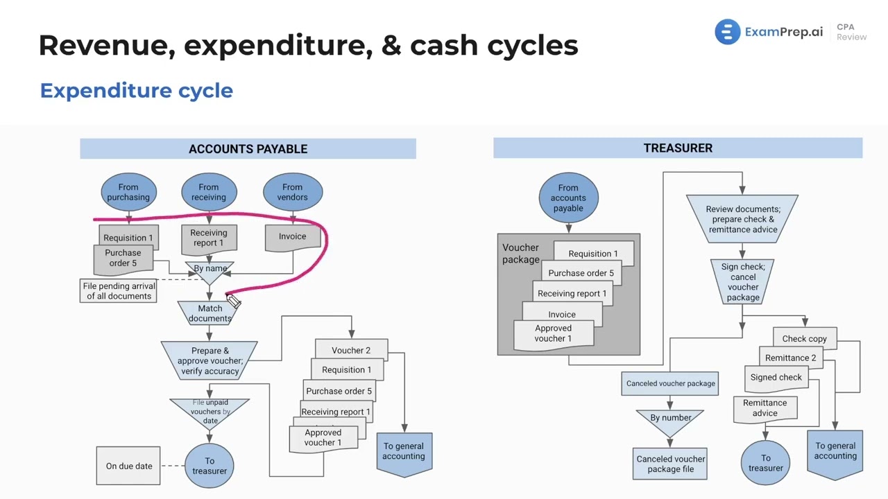 The Cash Disbursements Process [CPA Prep]