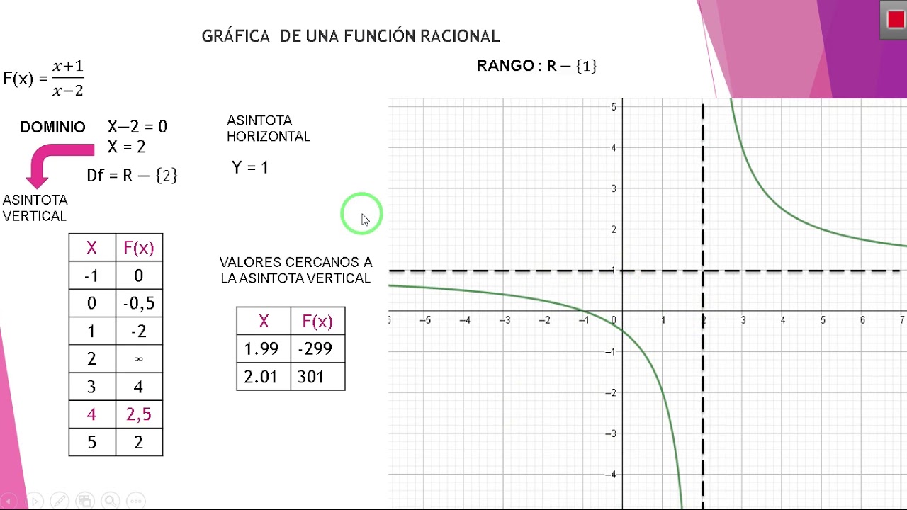APRENDE A GRAFICAR UNA FUNCIÓN RACIONAL #funcionesbasicas #calculodiferencial #funciones #maths