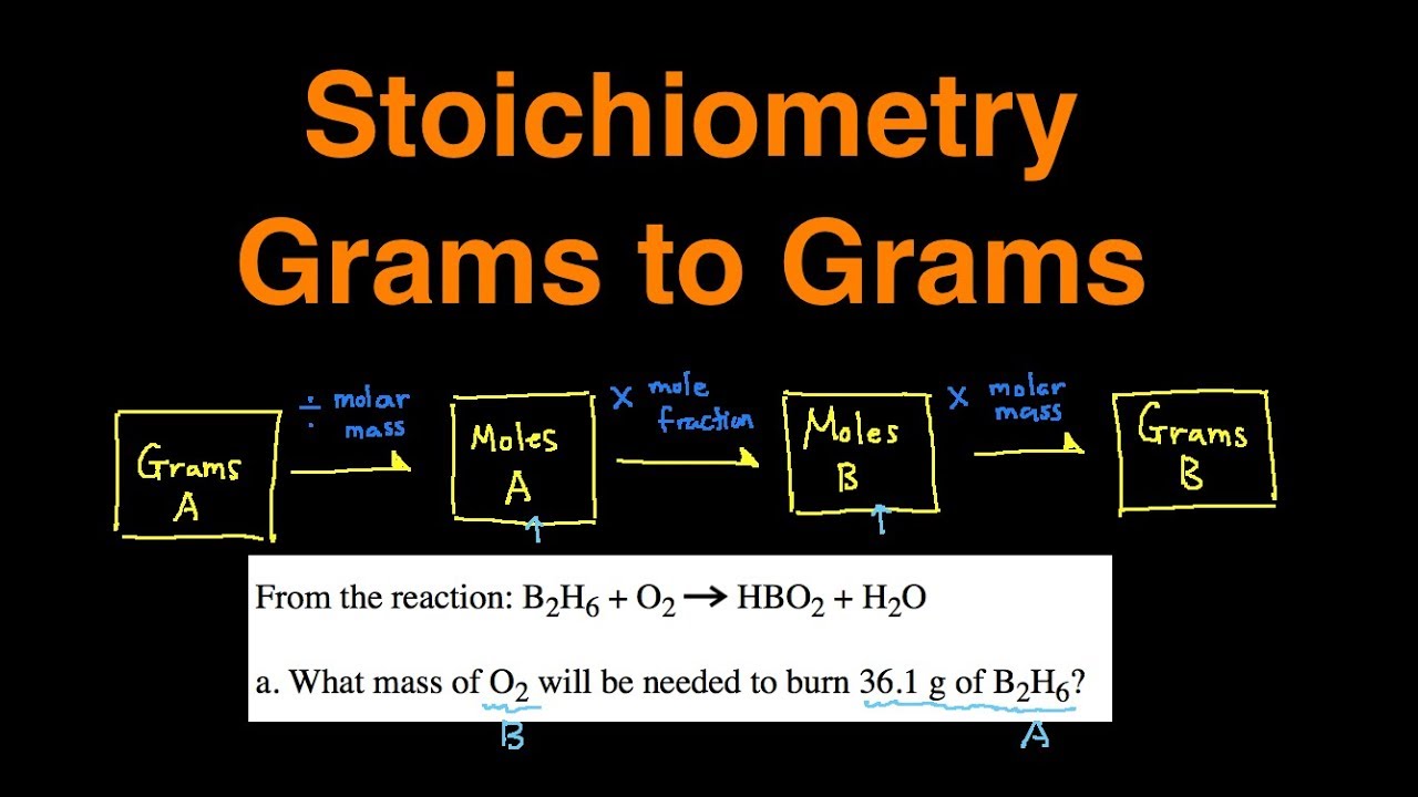 How to Convert Grams to Grams Stoichiometry Examples, Practice Problems, Questions, Explained