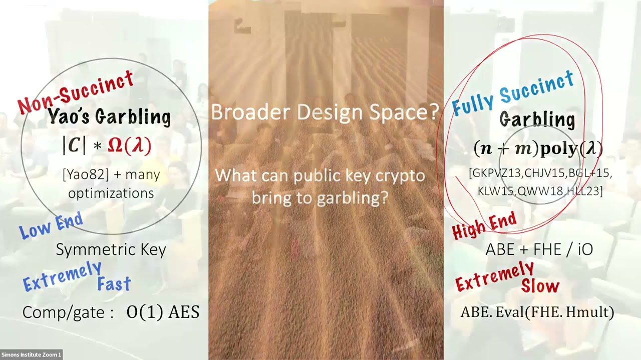 A Unified Framework for Succinct Garbling from Homomorphic Secret Sharing