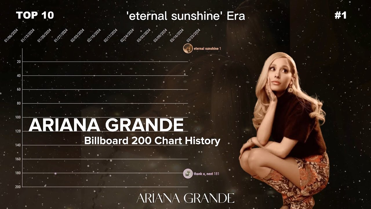 Ariana Grande | Billboard 200 Albums Chart History (2013-2024)