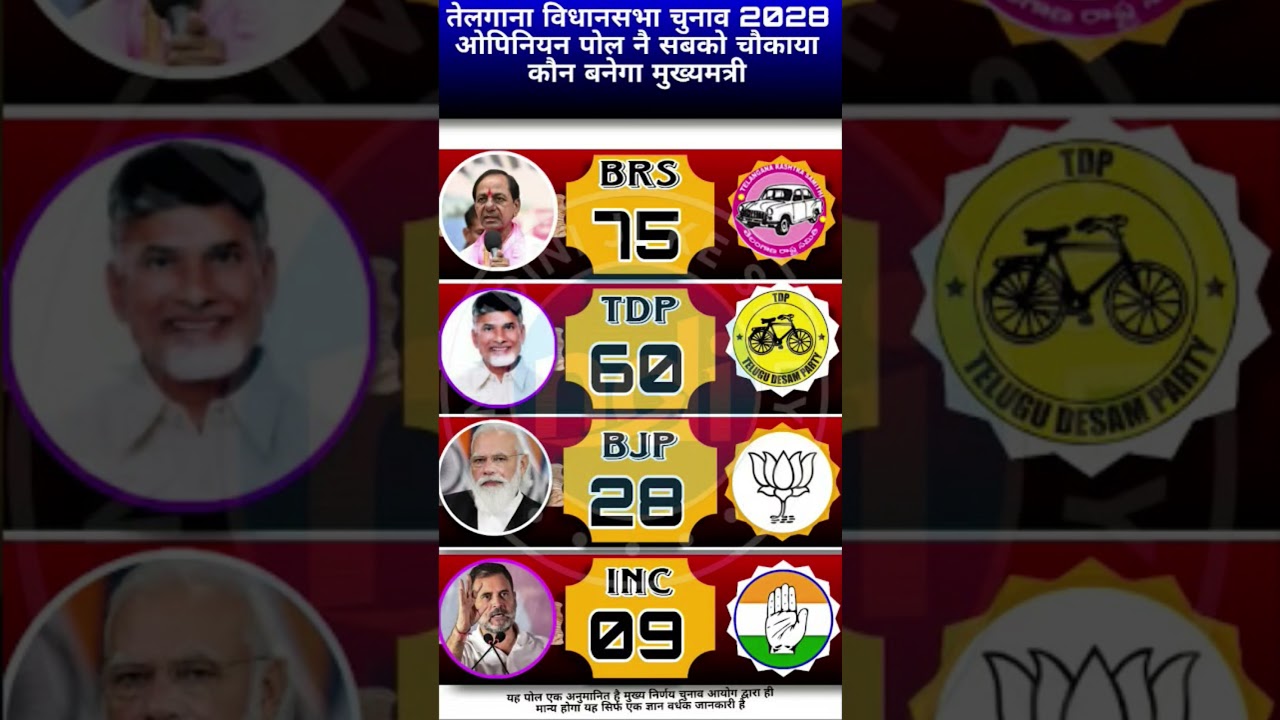 Title: 🚨 Telangana Election 2028 Opinion Poll 😱 TDP 60 | BJP 28 | INC 09 | BRS 15 🔥 Kaun Banega CM?