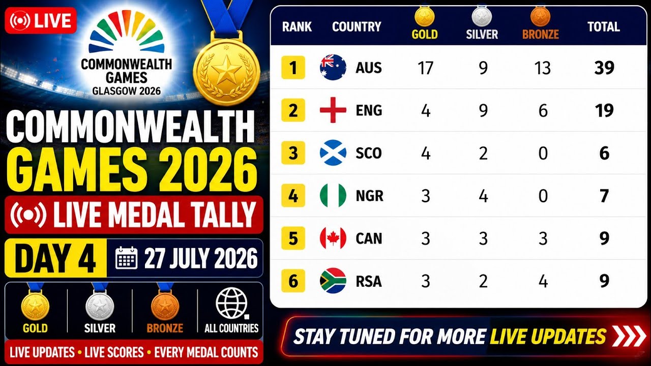 🏅 Commonwealth Games 2026 &ndash; LIVE Medal Tally | Day 4 | 27 July 2026