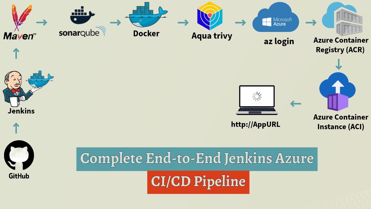 🔥 Jenkins: Deploy Java Spring boot App w/ Azure ACR & ACI | End-to-End CI/CD Pipeline | Demo #cicd