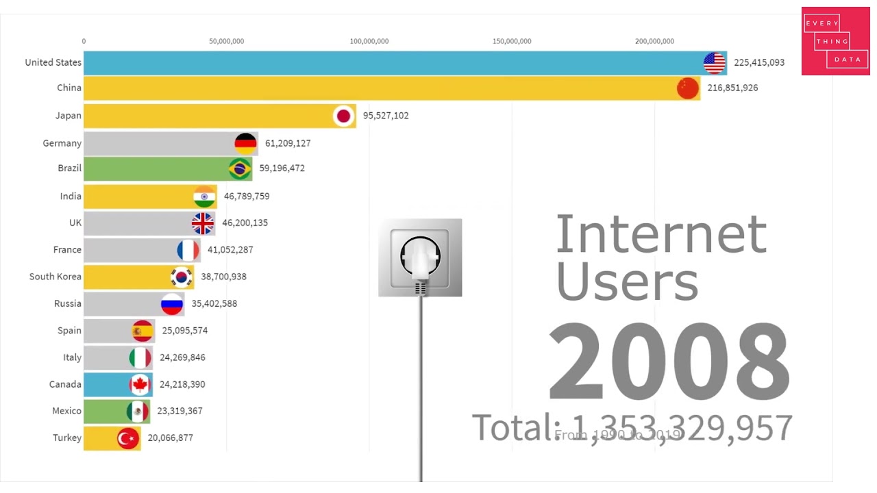 Internet Users by Country 1990 - 2021