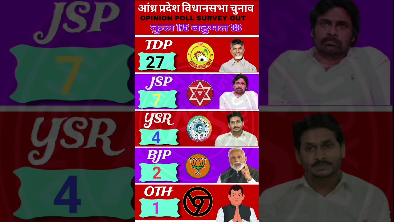 🗳️Andhra Pradesh Opinion Poll 2026: NDA Ka Mega Wave?🔥🚨😱 #tdp #jsp #ysrcp #bjp