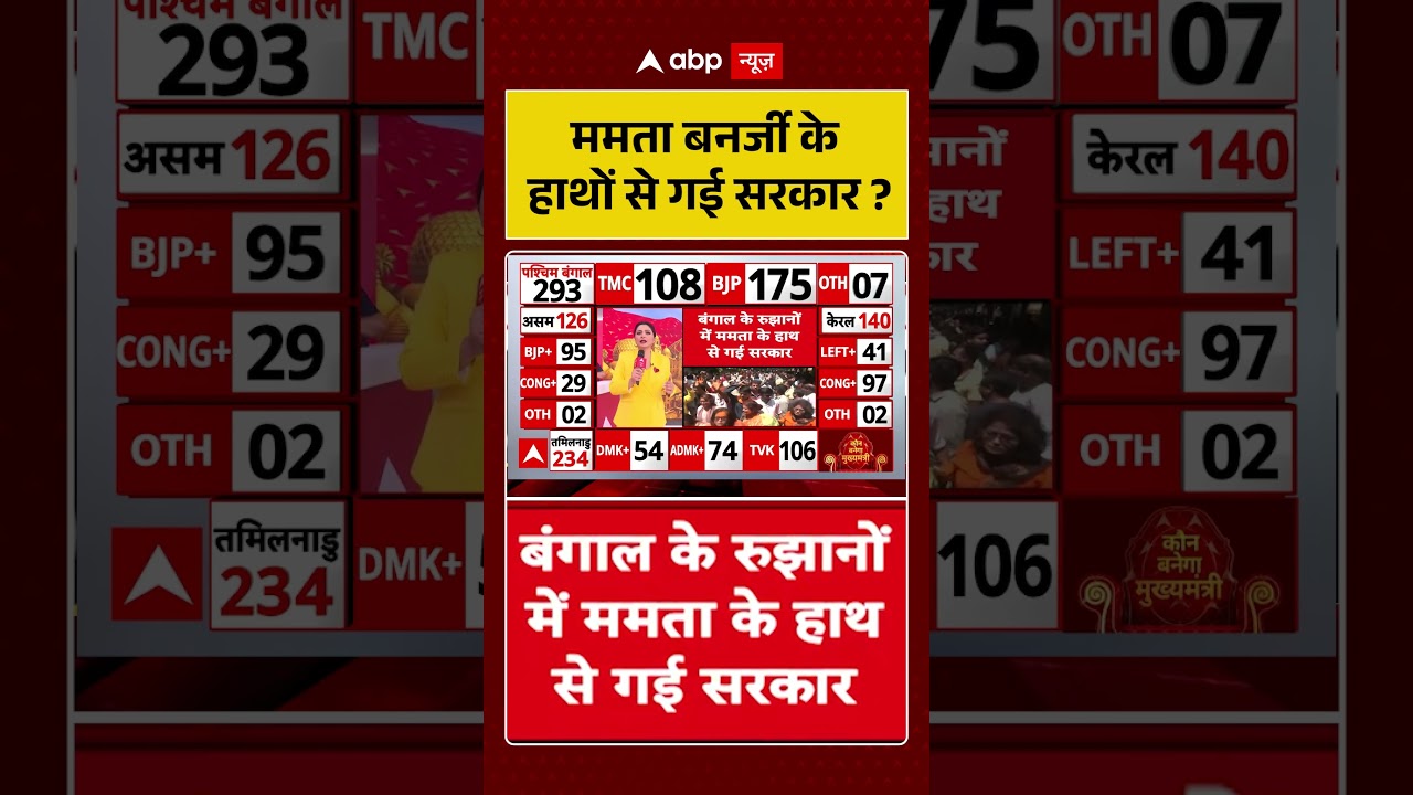 West Bengal Election Results 2026: Mamata Banerjee के हाथों से गई सरकार? | #bjpvstmc #votecounting