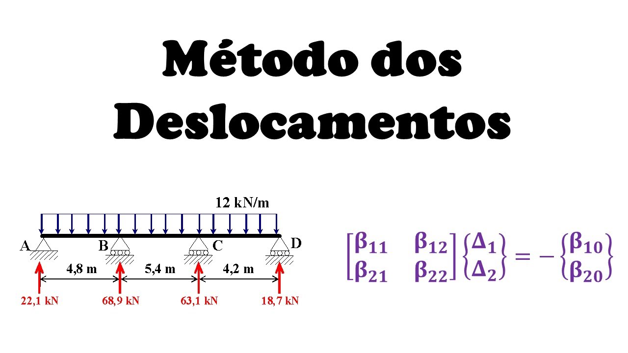 ✅Método dos Deslocamentos #4 Exercício