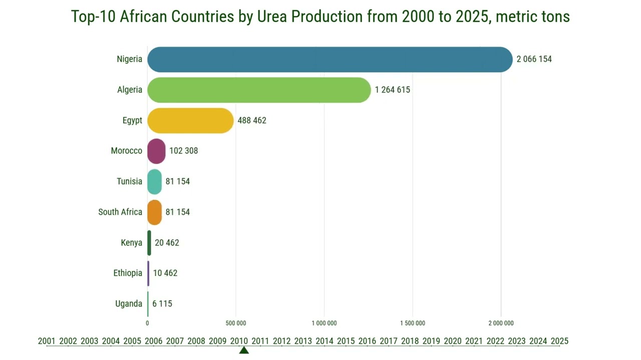 Top 30 African Countries by Urea Production (2000&ndash;2025)