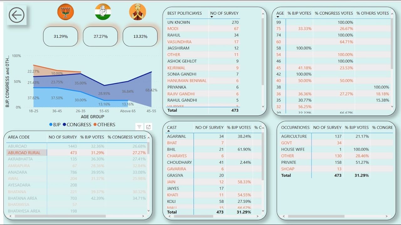 Rajasthan Assembly Election analysis