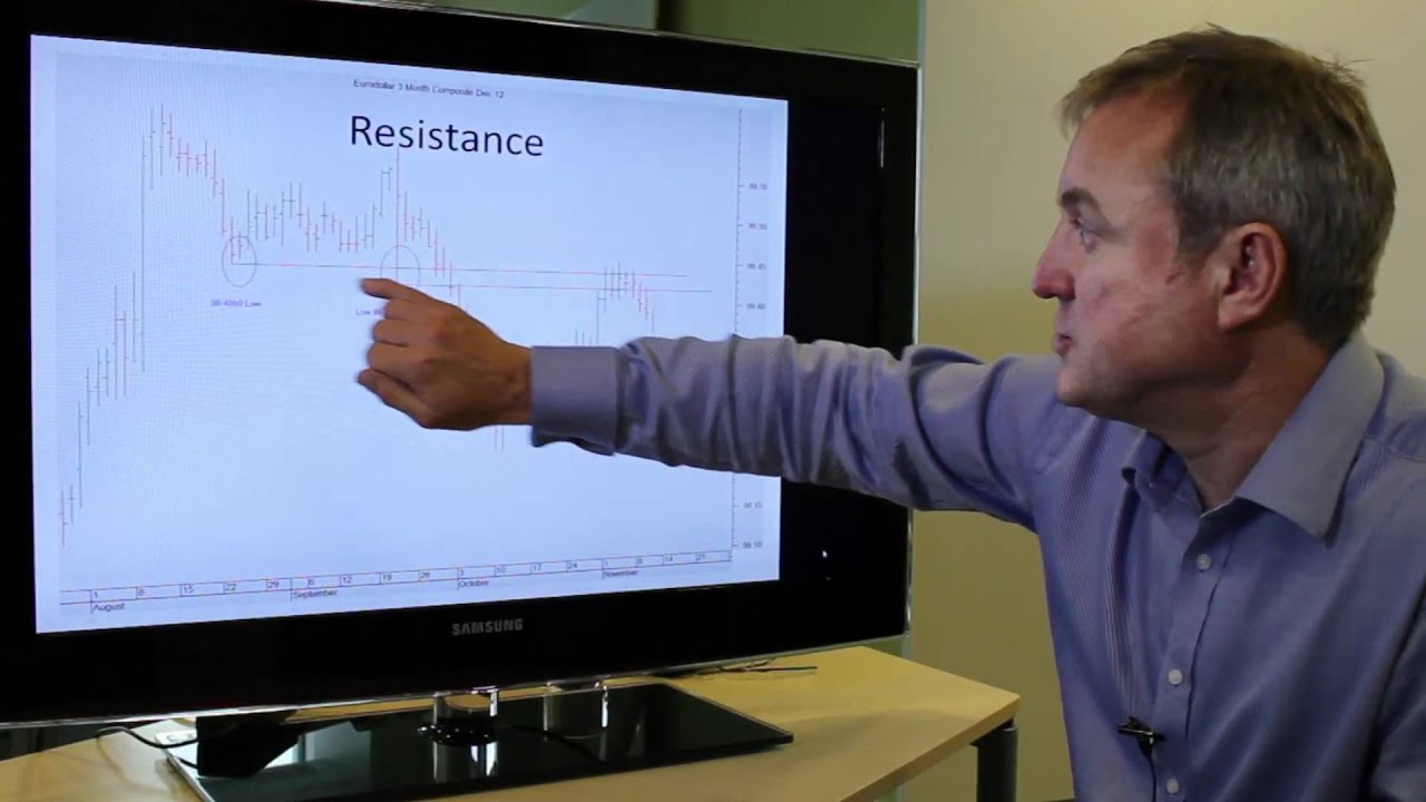 Support and Resistance