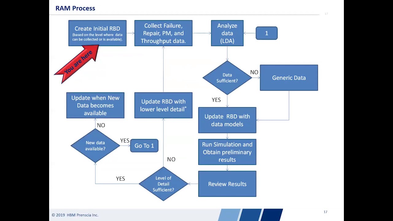 Improving Reliability and Maintenance with RAM Analysis