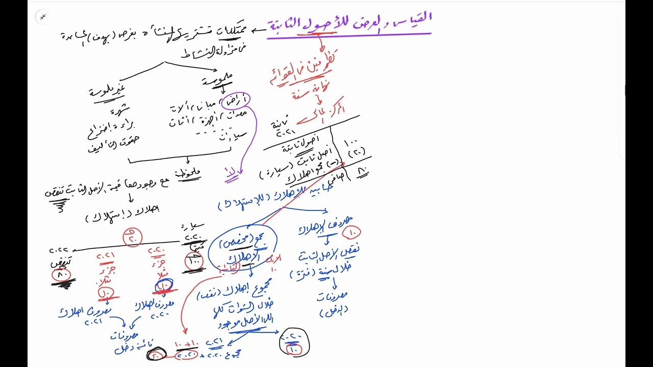 محاسبة متوسطة أ – الفرقة الثانية - شراء الأصل الثابت نقدا وبالأجل