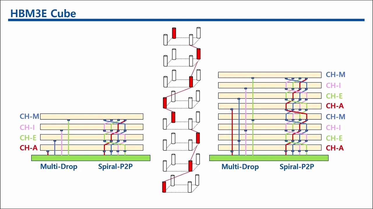 HBM3E CUBE structure