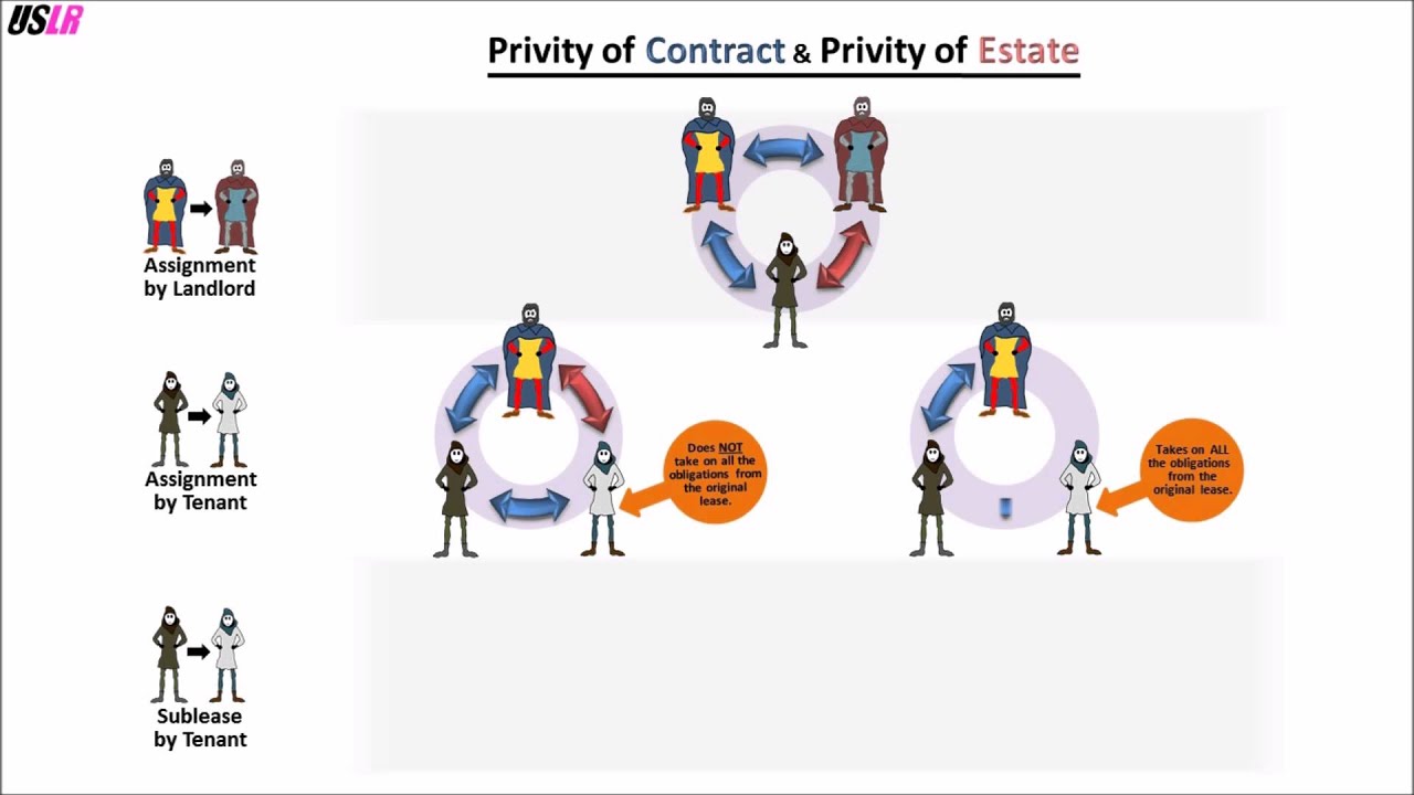 Who is liable to whom? (Privity of Contract and Privity of Estate)