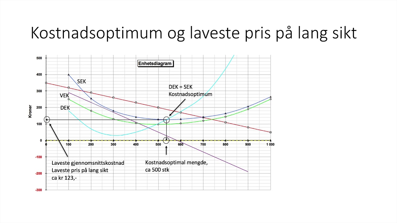 Markedstilpasning 5 - kostnadsoptimum og laveste pris