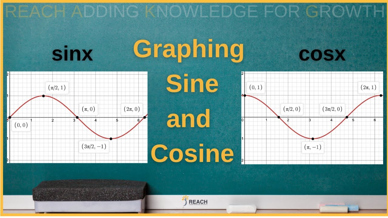 Graphing Sine and Cosine | Amplitude | Period | Phase Shift | Midline