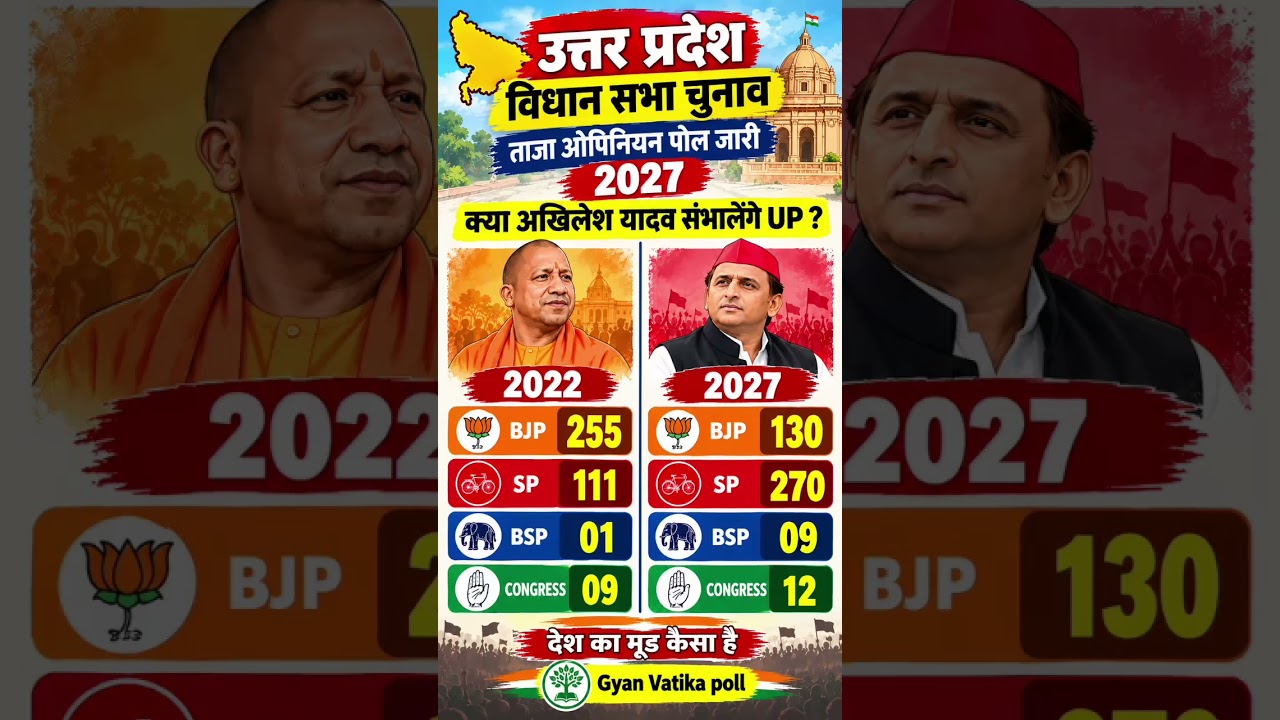 UP Election Opinion Poll 2026: Complete Analysis of All 403 Seats | Who Is Heading Towards a Majo...