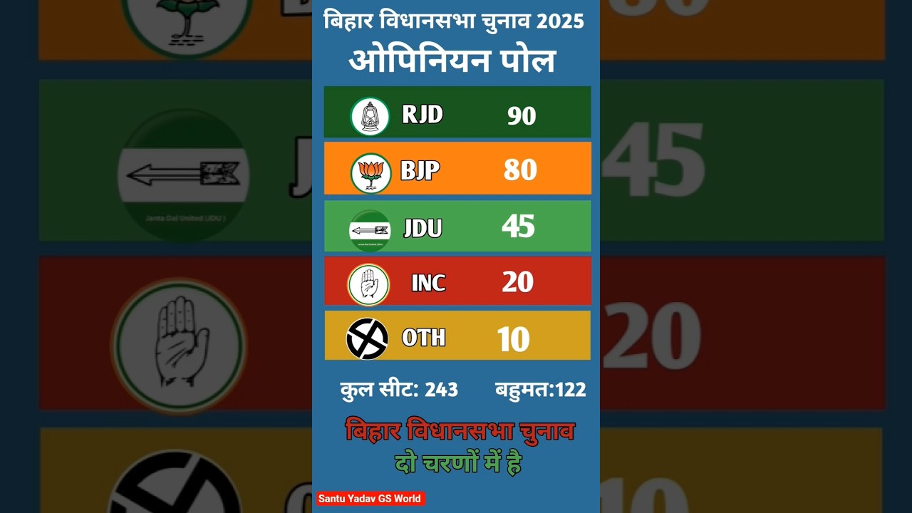 Bihar Election 2025 Opinion Poll 🔥 | कौन बनेगा बिहार का CM? | RJD vs BJP vs JDU | Bihar Politics