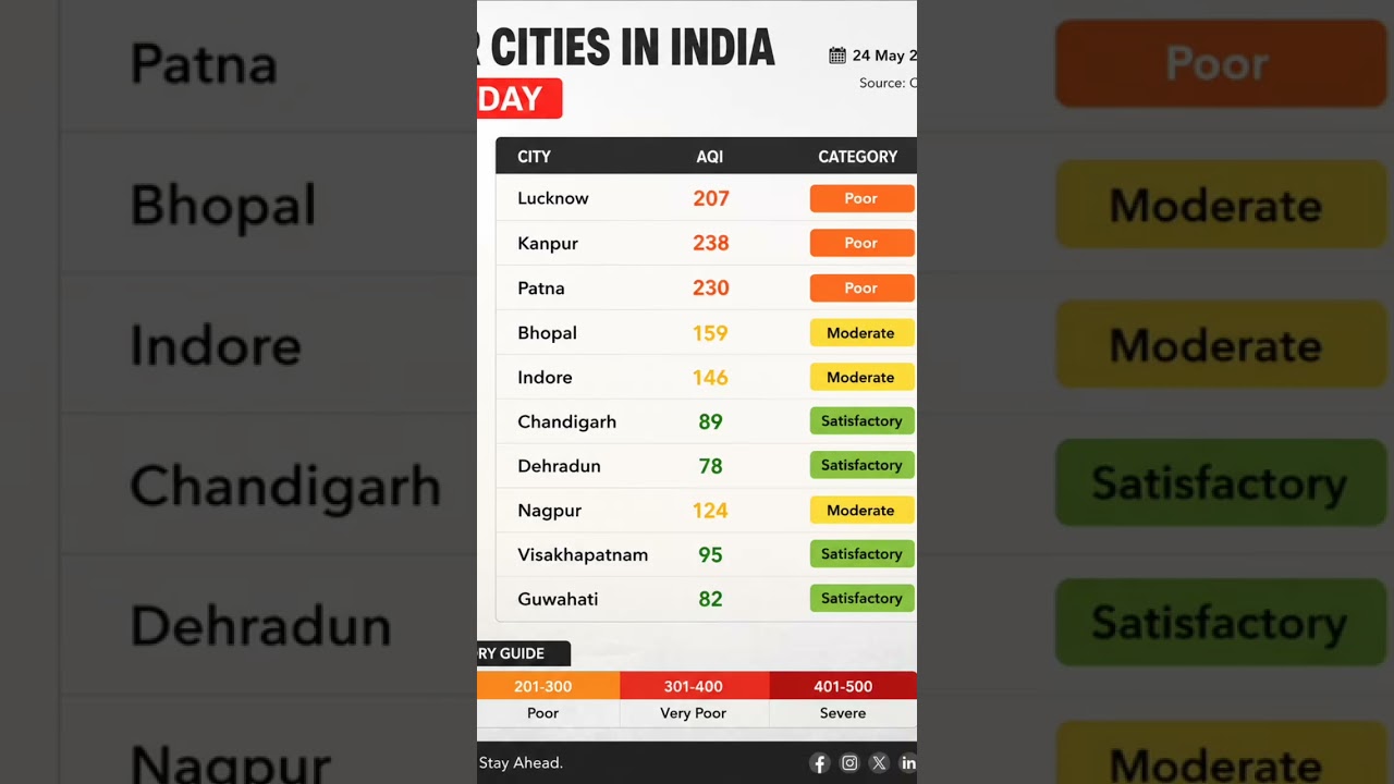 🌫️ AQI OF MAJOR CITIES IN INDIA &ndash; TODAY 🇮🇳Check the latest Air Quality Index (AQI) levels across